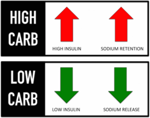 Insulin and Blood Pressure Regulation